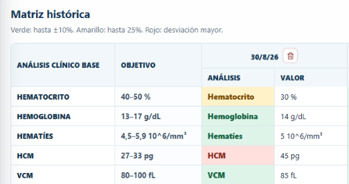 Matriz histórica de laboratorios